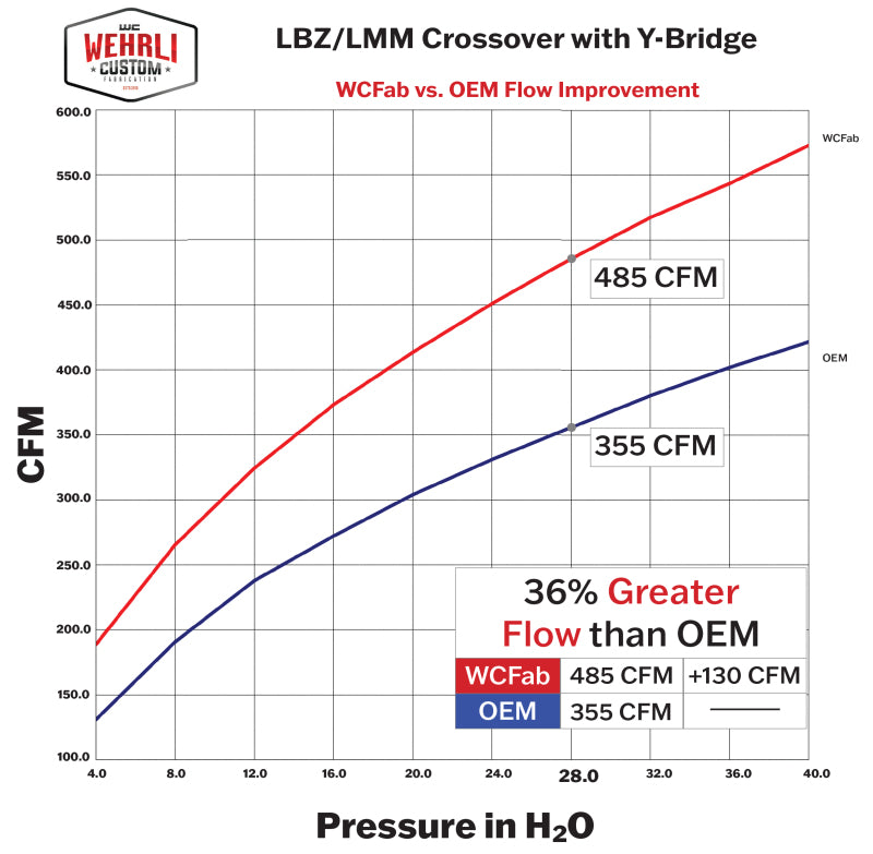 Wehrli 07.5-10 GM Duramax LMM 3in Y-Bridge Kit - Deore Gold