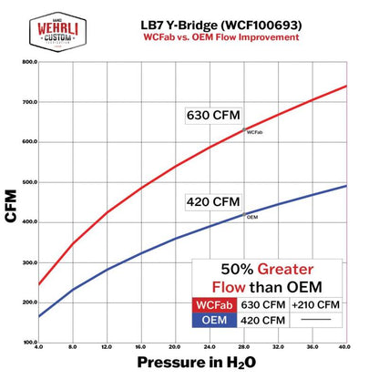 Wehrli 01-04 Chevrolet 6.6L LB7 Duramax 3in Y-Bridge Kit - WCFab Red